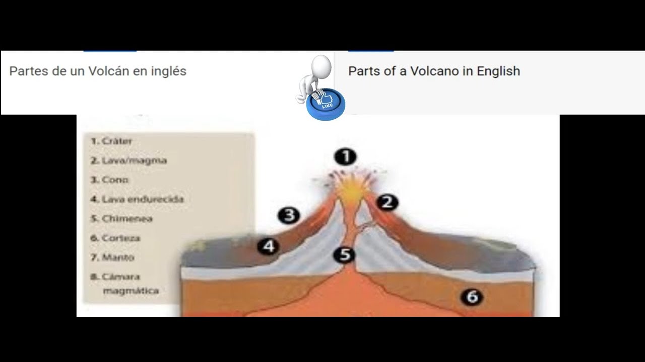 partes de un volcan en ingles