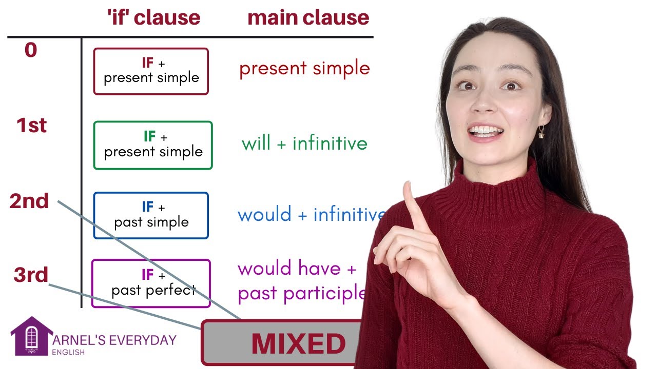 ejemplos de conditionals 0 1 2 3