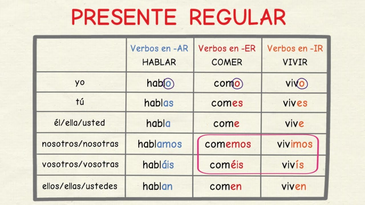 conjugacion de verbos en presente simple en español