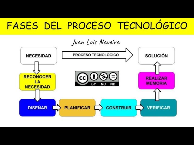 fases del método de proyectos tecnología